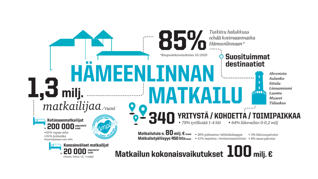 Hämeenlinnassa vierailee vuosittain noin 1,3 miljoonaa matkailijaa. Kotimaanmatkailijoiden yöpymisiä on vuosittain noin 200 000, joista 65 % vapaa-aikaa ja 35 % työmatkailuun liittyviä. Kansainvälisiä matkailijoita yöpyy vuosittain noin 20 000 ja suosituimmat saapumismaat ovat Ruotsi, Saksa, UK ja Venäjä. Hotellien huonekäyttöaste on noin 40 %.
Kaupunkikuvatutkimukseen syksyllä 2020 vastanneista 85 % on halukas tekemään kotimaanmatkan Hämeenlinnaan. Hämeenlinnan suosituimmat destinaatiot ovat Ahvenisto, Aulanko, Iittala, Linnanniemi, Tiilakson kentät, luonto- ja museokohteet.
Hämeenlinnassa on noin 340 matkailuyritystä/-kohdetta/-toimipaikkaa, joista 78 % tuöllistää 1-4 henkilöä ja 64 % kuuluu liikevaihtoluokkaan 0-0,2 miljoonaa. Hämeenlinnan matkailutulo on vuosittain noin 80 miljoonaa, josta 38 % tulee polttoaine- ja vähittäiskaupasta, 3 % liikennepalveluista, 51 % majoitus- ja ravitsemustoiminnasta ja 8 % muista palveluista. Matkailutyöllisyys on noin 450 henkilötyövuotta vuodessa ja matkailun kokonaisvaikutukset 100 miljoonaa vuosittain.