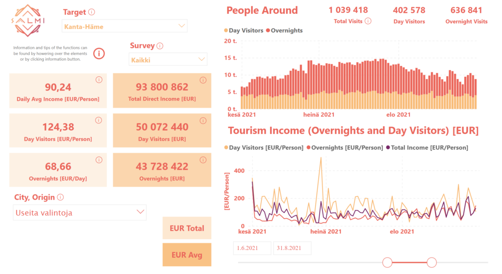 Hämeenlinnan matkailukysely päiväkävijöiden rahankäyttö infograafina.