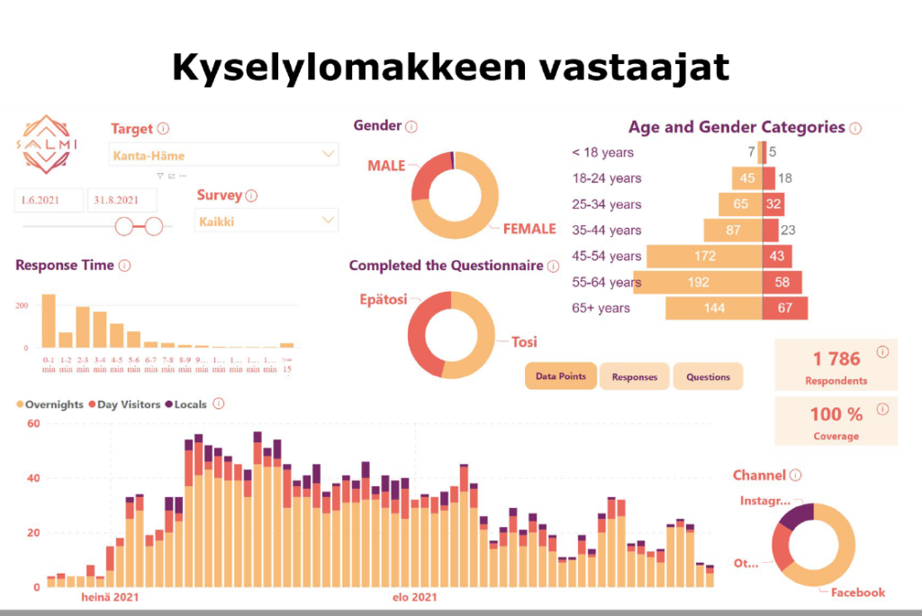 Hämeenlinnan matkailukyselylomakkeen vastaajat kuvattuna infograafilla.