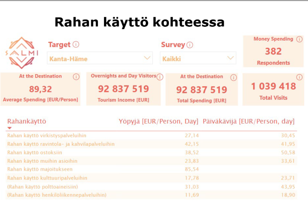 Hämeenlinnan matkailukysely rahankäyttö kohteessa infograafina.