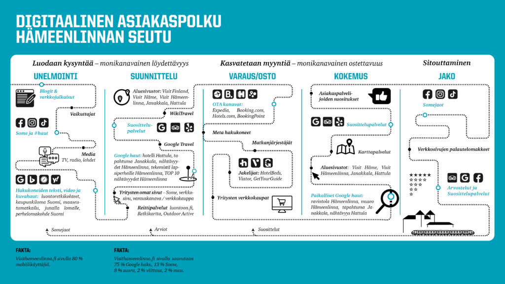 Kuva digitaalisesta asiakaspolusta Hämeenlinnan seudulla