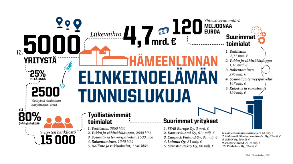 Hämeenlinnan elinkeinoelämän tunnuslukuja. Hämeenlinnassa on noin 5000 yritystä, joista 25% toimii pitäjissä. Yrityksistä 2500 on yksityisiä elinkeinonharjoittajia/toiminimiä. Yli 80% yrityksistä työllistää 0-4 työntekijää. Yritysten henkilöstö 15 000. Työllistävimmät toimialat ovat 1. teollisuus 3860 hlö, 2. Tukku ja vähittäiskauppa 2600 hlö, 3. Sosiaali- ja terveyspalvelut 1600 hlö, 4. Rakentaminen 1340 hlö, 5. Hallinto ja tukipalvelut 1140 hlö. Suurimmat yritykset Hämeenlinnassa ovat 1  SSAB Europe Oy 3 mrd. €, 2. Kamux Suomi Oy 611 milj. €, 3. Canpack Finland Oy 81 milj. €, 4. Loimua Oy 81 milj. €, 5. Sarastia Rekry Oy 80 milj. €, 6. Hämeenlinnan Osuusmeijeri 64 milj. €, 7. Huhtamäki Foodservice Nordic Oy 63 milj.€, 8. HAMK Oy 58 milj. €, 9. Paccor Finland Oy 46 milj. €, 10. Vitabalans Oy 39 milj. €.  Yhteisöveron määrä  120 milj. €. Suurimmat toimialat 1. Teollisuus 2,17 mrd.€, 2. Tukku ja vähittäiskauppa 1,16 mrd. €, 3. Rakentaminen 276 milj. €, 4. Sosiaali ja terveyspalvelut 147 milj. €, 5. Kuljetus ja varastointi 129 milj. €. Lähde: Tilastokeskus, 2021.